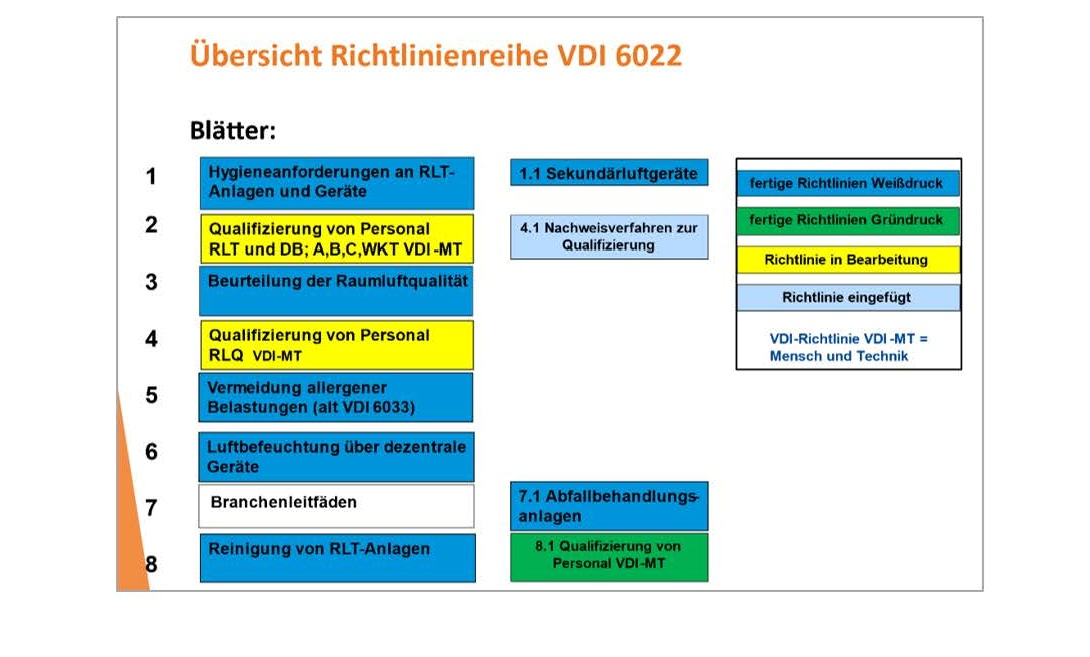 Die Schweiz übernimmt alle VDI 6022-Blätter Die Schweiz übernimmt alle VDI 6022-Blätter