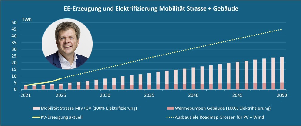 Eine komplette E-Mobilität würde bis 2050 zu einem starkem Verbrauchsanstieg führen
